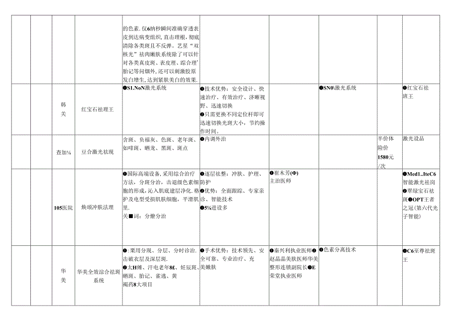 医美皮肤美容竞品项目市场调查.docx_第2页