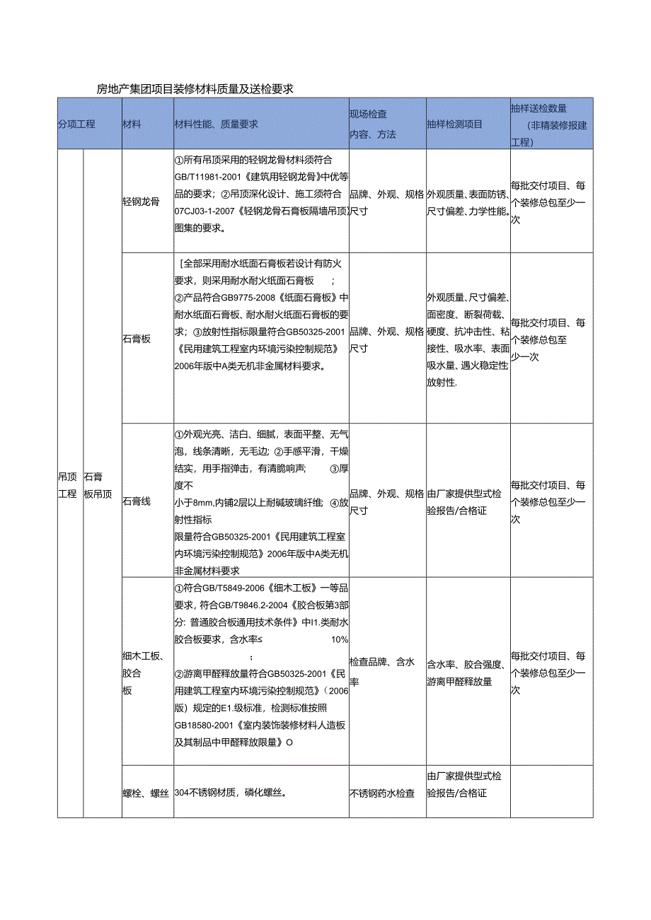 房地产集团项目装修材料质量及送检要求.docx_第1页