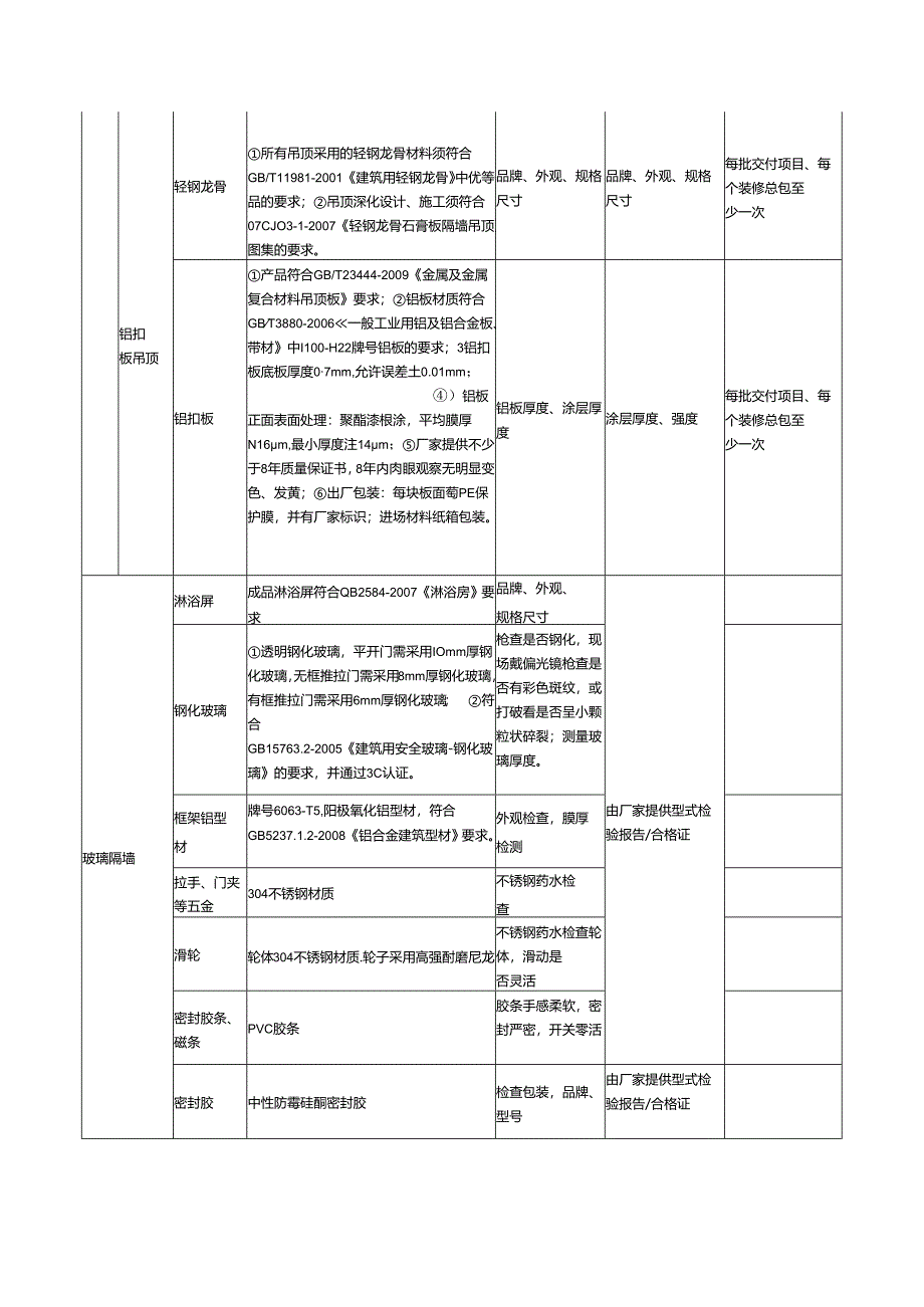 房地产集团项目装修材料质量及送检要求.docx_第2页