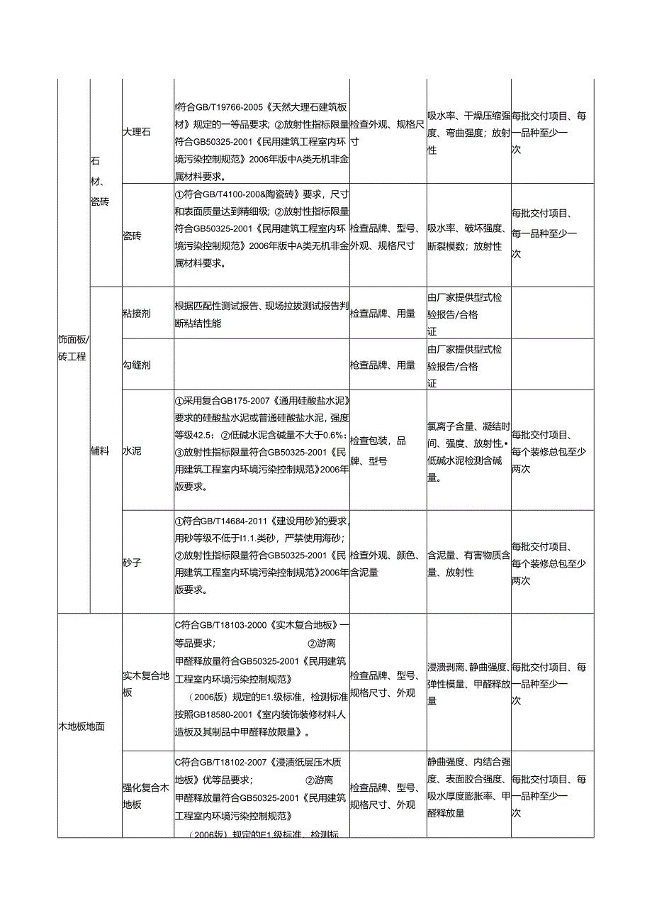 房地产集团项目装修材料质量及送检要求.docx_第3页