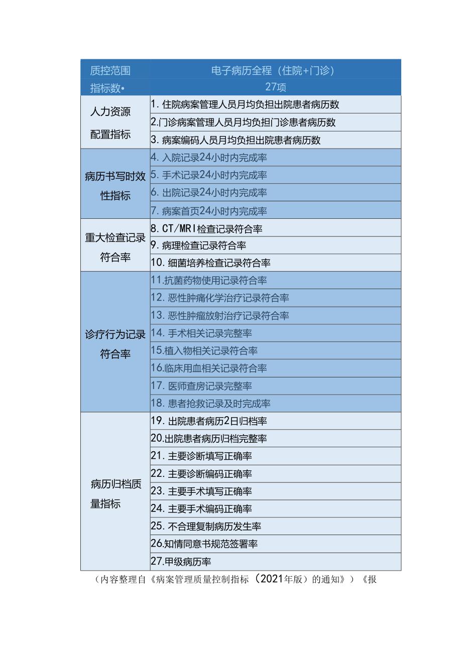 病案质控+各科病历书写重点集锦.docx_第2页