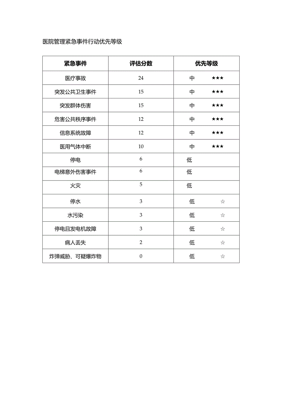 医院管理紧急事件行动优先等级.docx_第1页