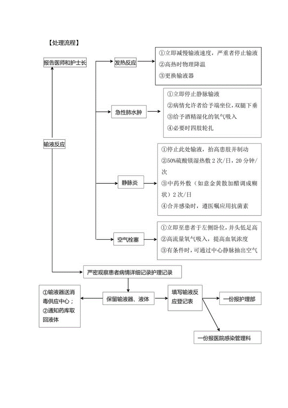 医院管理静脉用药调配与使用操作规范及输液反应应急预案.docx_第2页