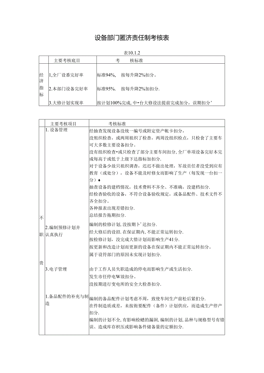 设备部门经济责任制考核表.docx_第1页