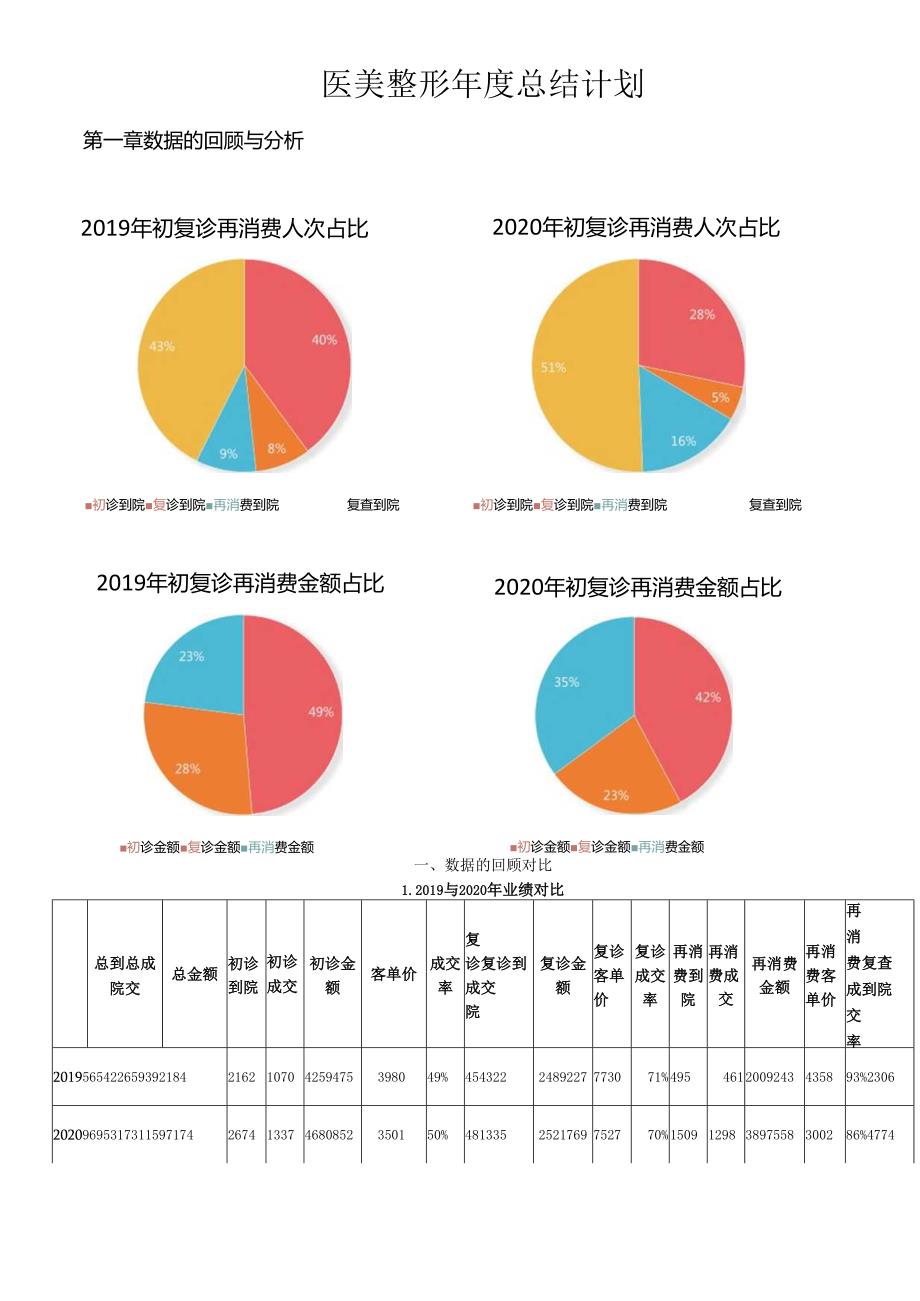 医美整形年度总结计划.docx_第1页