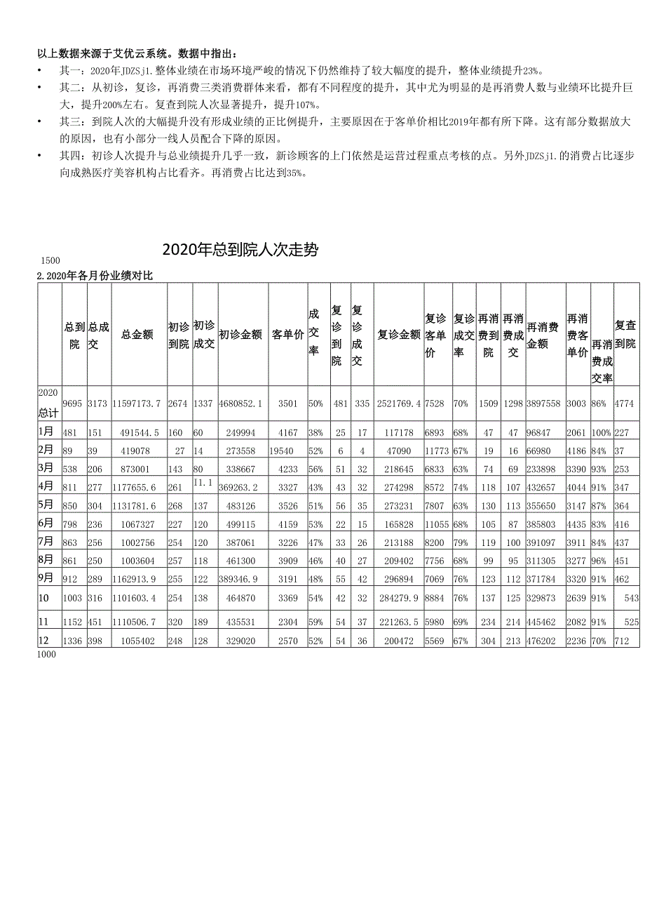 医美整形年度总结计划.docx_第3页