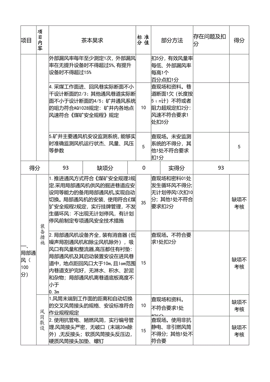 绿环煤矿安全生产标准化通风部分考评表.docx_第2页