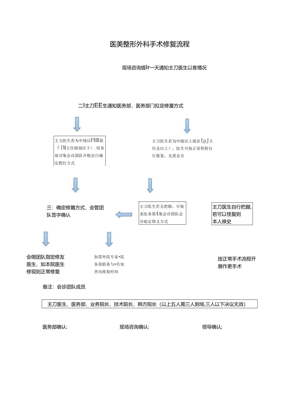 医美整形外科修复流程.docx_第1页