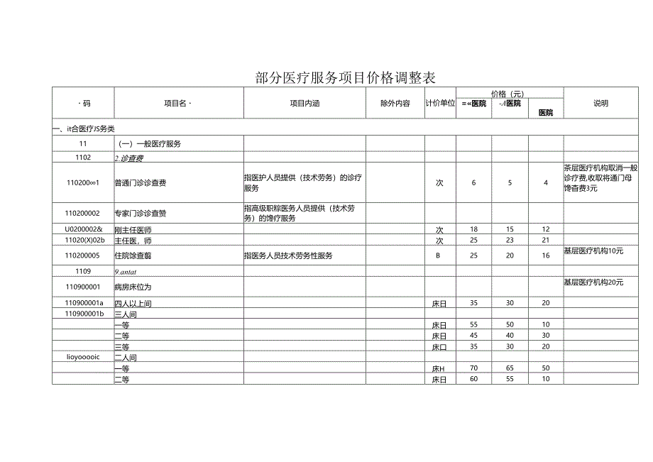 部分医疗服务项目价格调整表.docx_第1页