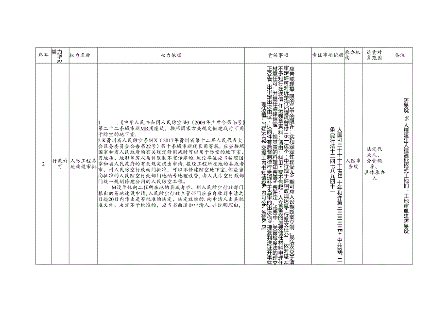 xx市政府办公室（市人防办）权力清单和责任清单目录表.docx_第2页