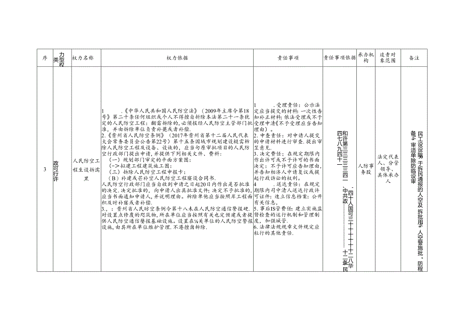 xx市政府办公室（市人防办）权力清单和责任清单目录表.docx_第3页