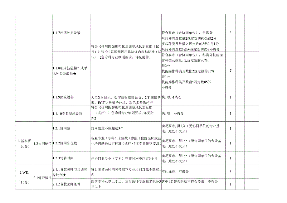 医院医生规范化培训评估指标——急诊科专业基地评分表打分表.docx_第2页