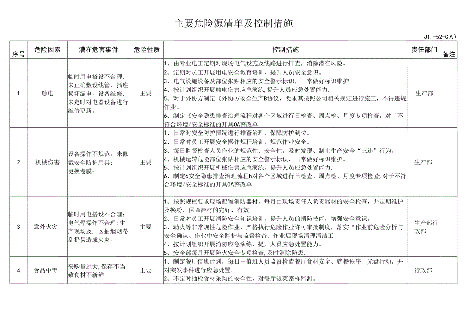 企业公司主要危险源清单及控制措施.docx_第1页