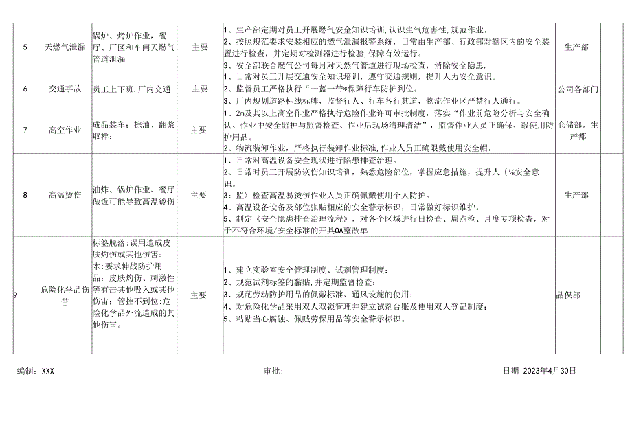 企业公司主要危险源清单及控制措施.docx_第2页