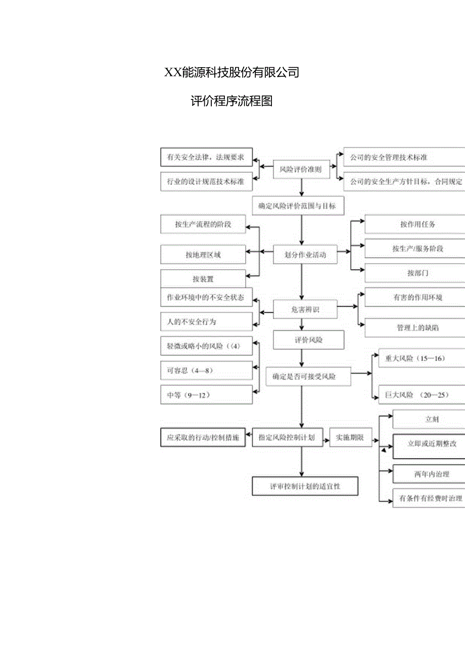 XX能源科技股份有限公司评价程序流程图（2024年）.docx_第1页