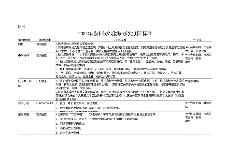 2024年苏州文明城实地测评标准.docx_第1页