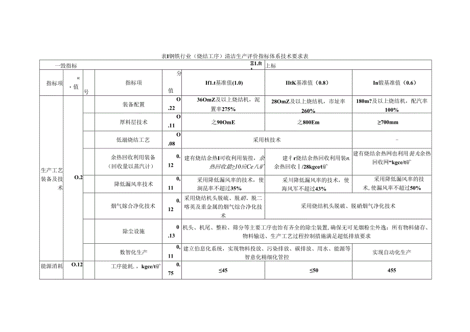 钢铁行业烧结、球团、高炉炼铁、转炉炼钢、电炉炼钢工序清洁生产评价指标体系技术要求内容.docx_第1页