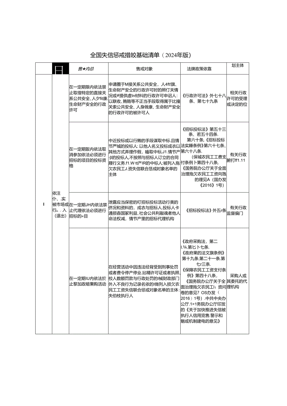 《全国失信惩戒措施基础清单(2024年版)》.docx_第3页