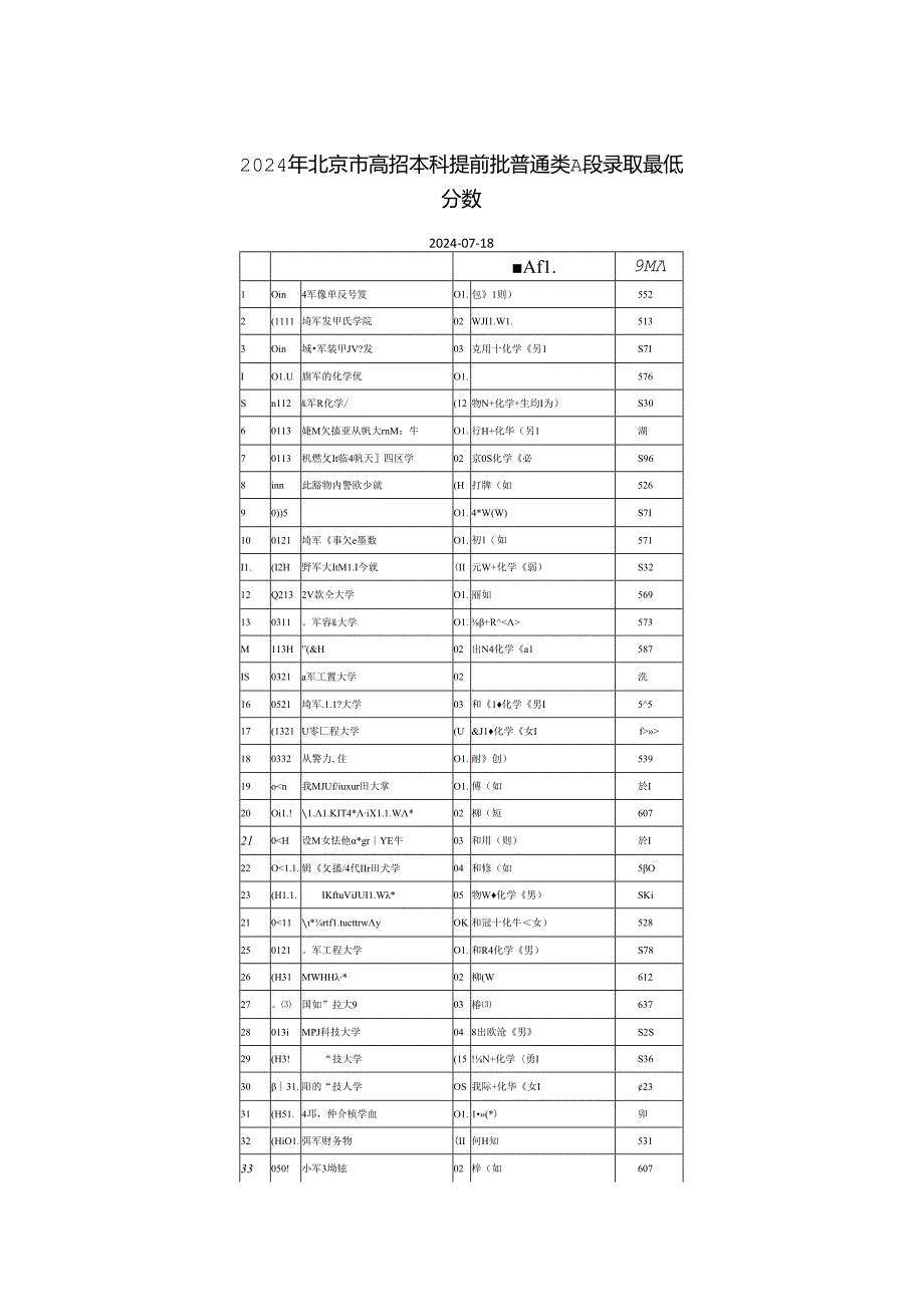 2024年北京市高招本科提前批普通类A段录取最低分数.docx_第1页