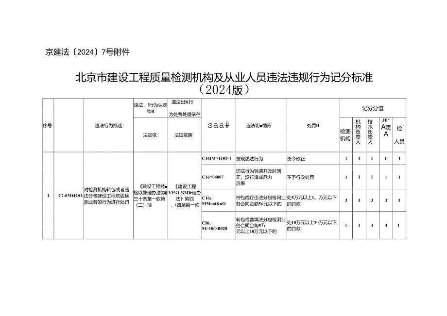 北京市建设工程质量检测机构及从业人员违法违规行为记分标准(2024版).docx_第1页