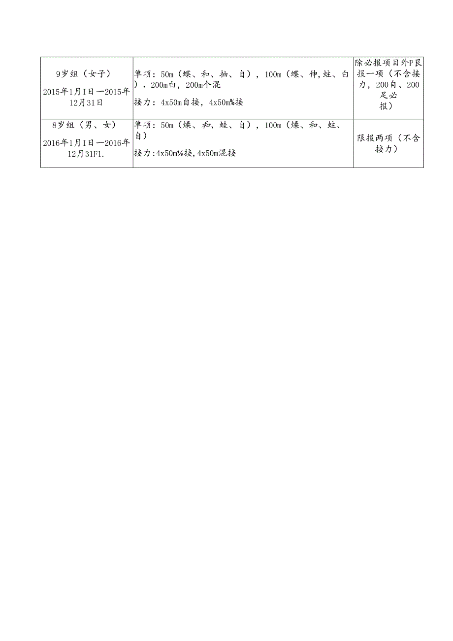 青少年游泳锦标赛年龄分组及竞赛项目表.docx_第2页