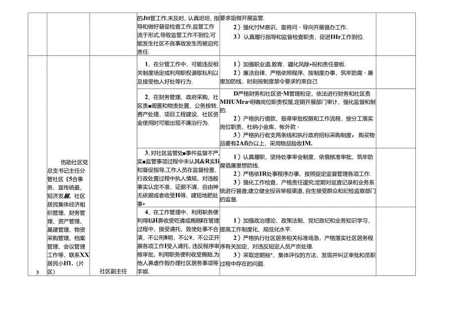 某某居民社区各岗位廉政风险点及防控措施一览表（最新最全面版本）.docx_第2页