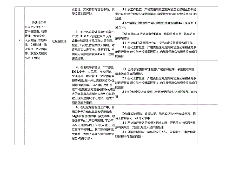 某某居民社区各岗位廉政风险点及防控措施一览表（最新最全面版本）.docx_第3页