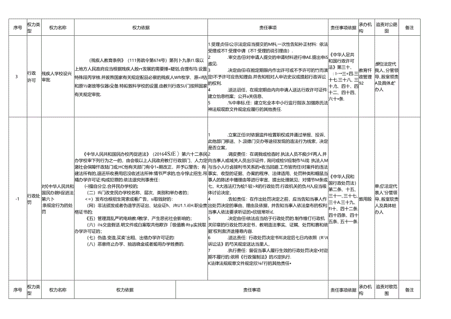 xx市教育局权力清单和责任清单目录表.docx_第2页