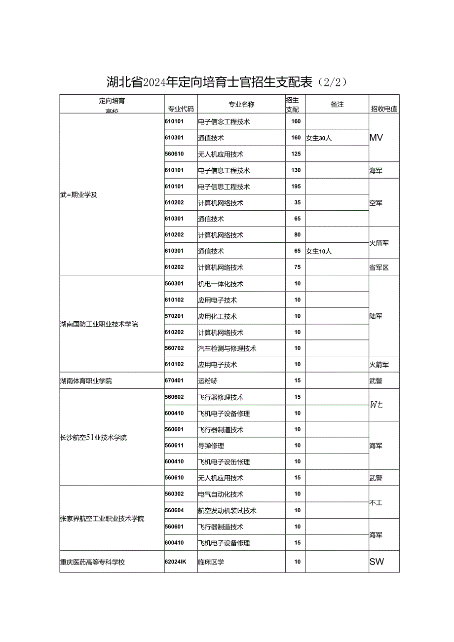 2024年招收定向培养士官工作的相关.docx_第2页