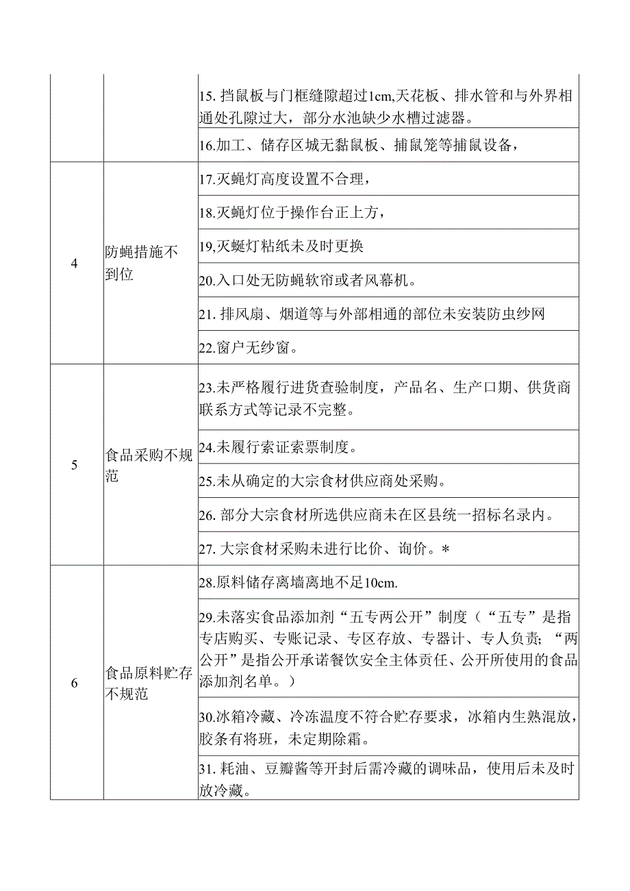 中小学校园食品安全和膳食经费管理检查发现共性问题清单.docx_第2页