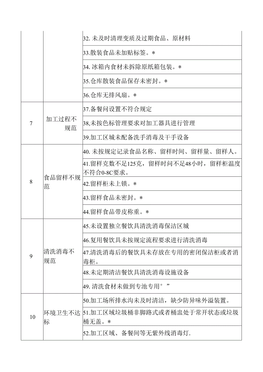 中小学校园食品安全和膳食经费管理检查发现共性问题清单.docx_第3页