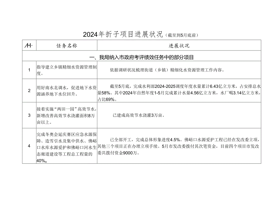 2024年折子项目进展情况(截至到5月底前).docx_第1页