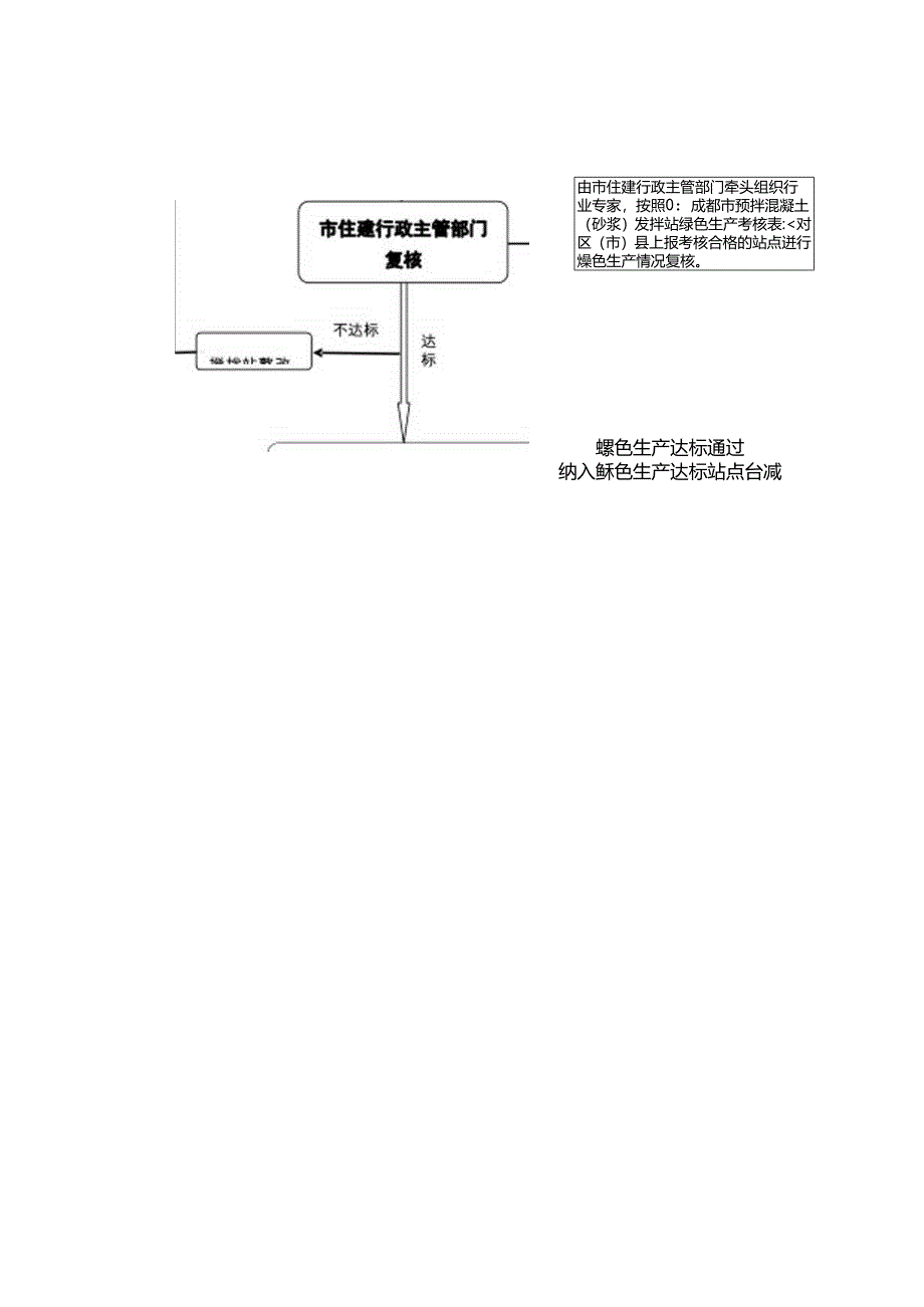 预拌混凝土（砂浆）搅拌站绿色生产考核流程图.docx_第2页