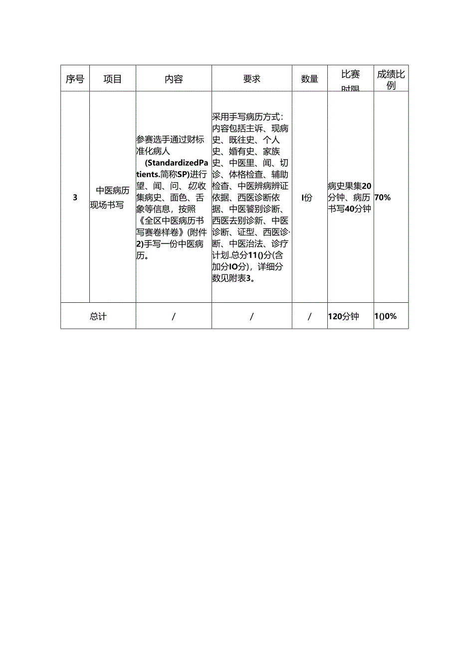 全区中医病历书写职业技能竞赛大纲、竞赛卷样卷、评分表、地方组织工作考评细则、选手资格审查表.docx_第3页