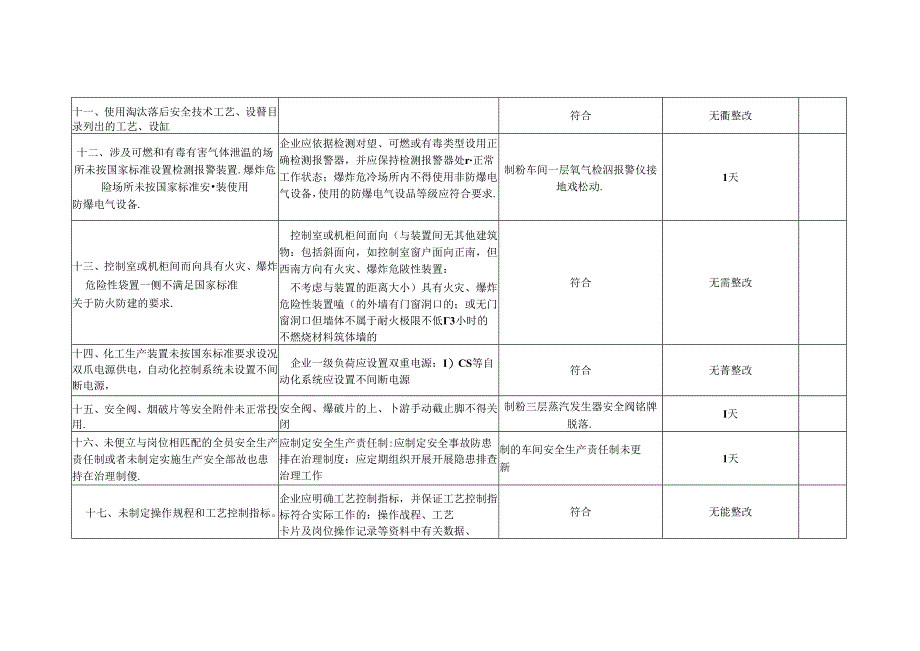 重大生产安全事故隐患检查表.docx_第3页