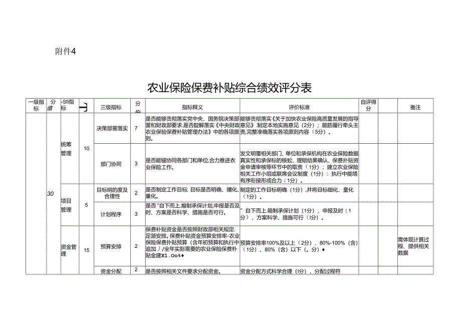 农业保险保费补贴综合绩效评分表.docx_第1页