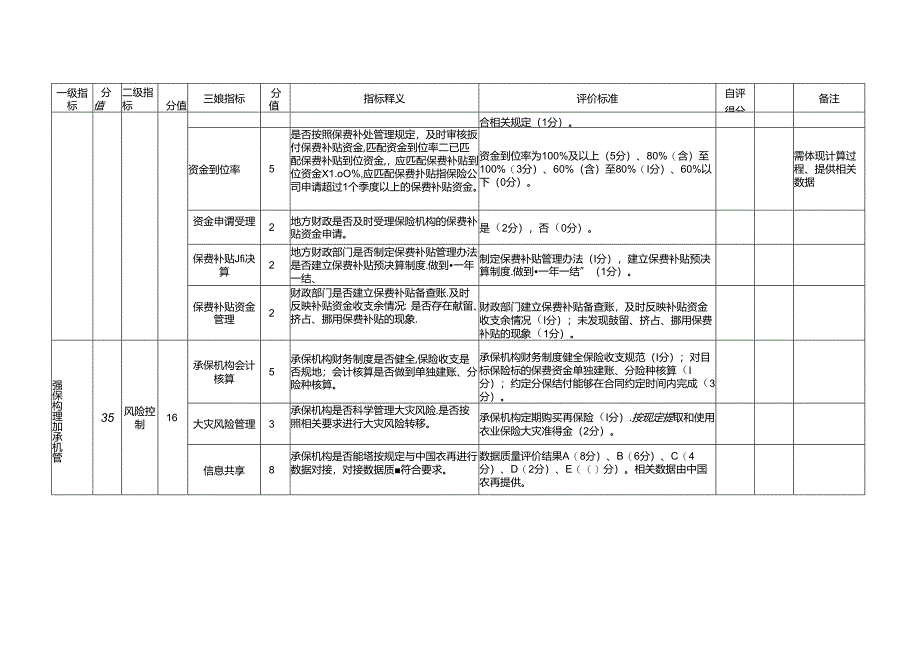 农业保险保费补贴综合绩效评分表.docx_第2页