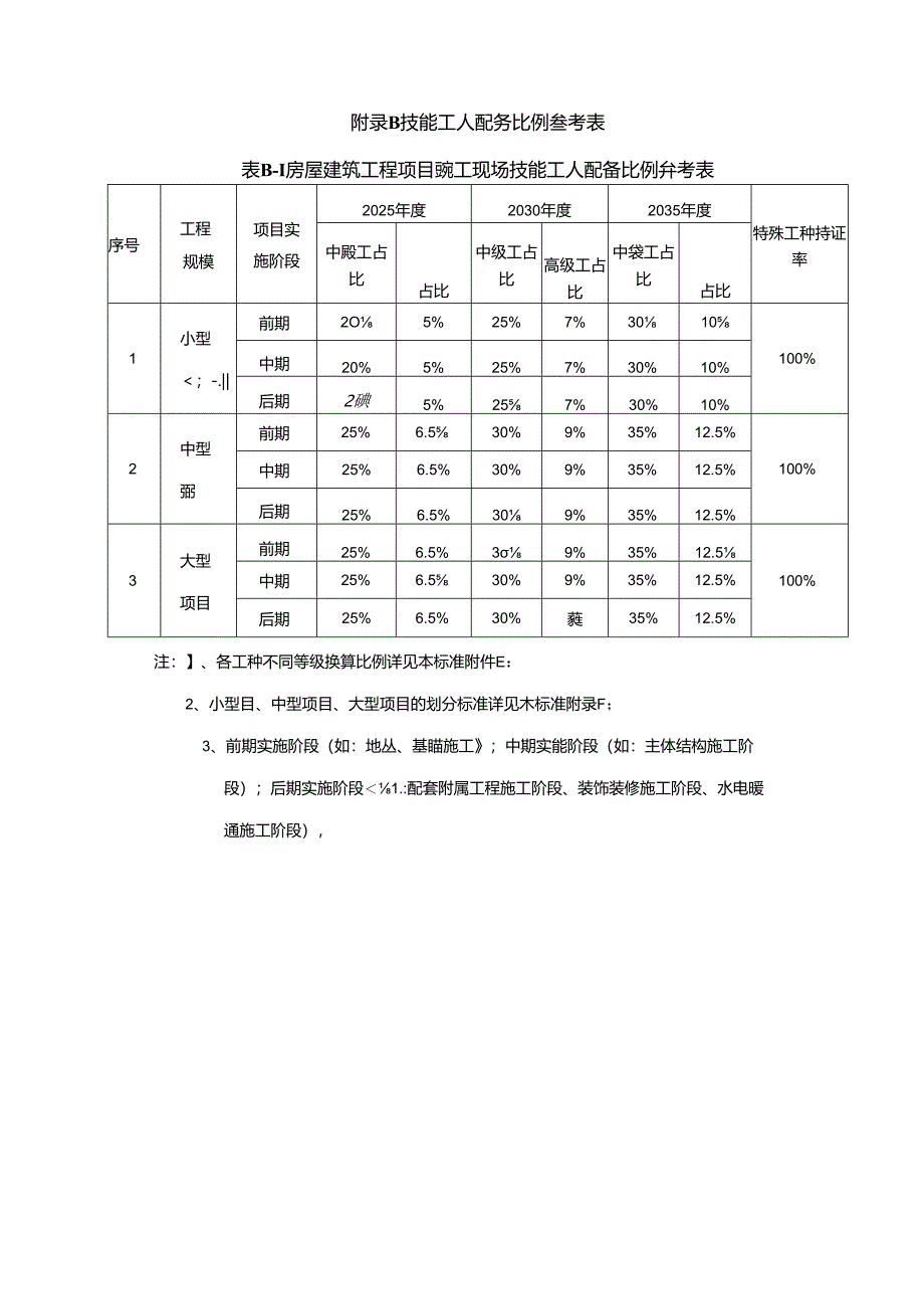 建筑施工现场技能配备比例、特种作业人员表、工种目录、计算参考、规模标准.docx_第2页