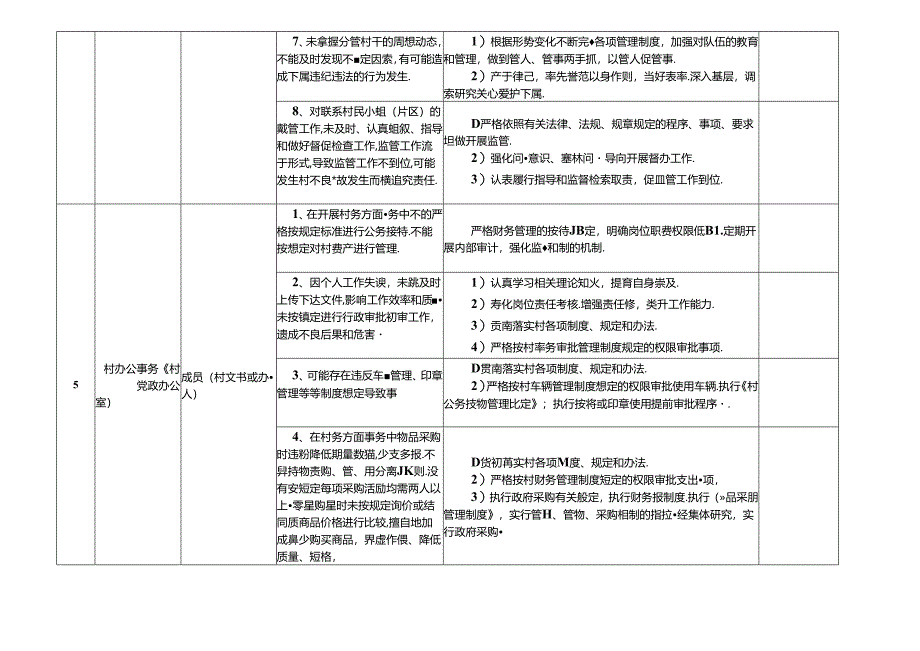 某某村各岗位廉政风险点及防控措施一览表（最新最全面版本）.docx_第3页