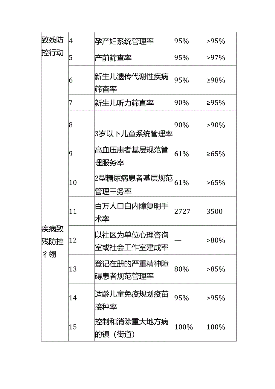 2024年残疾预防行动方案.docx_第2页