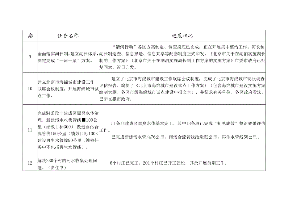 2024年折子项目进展情况截至到8月底前.docx_第3页