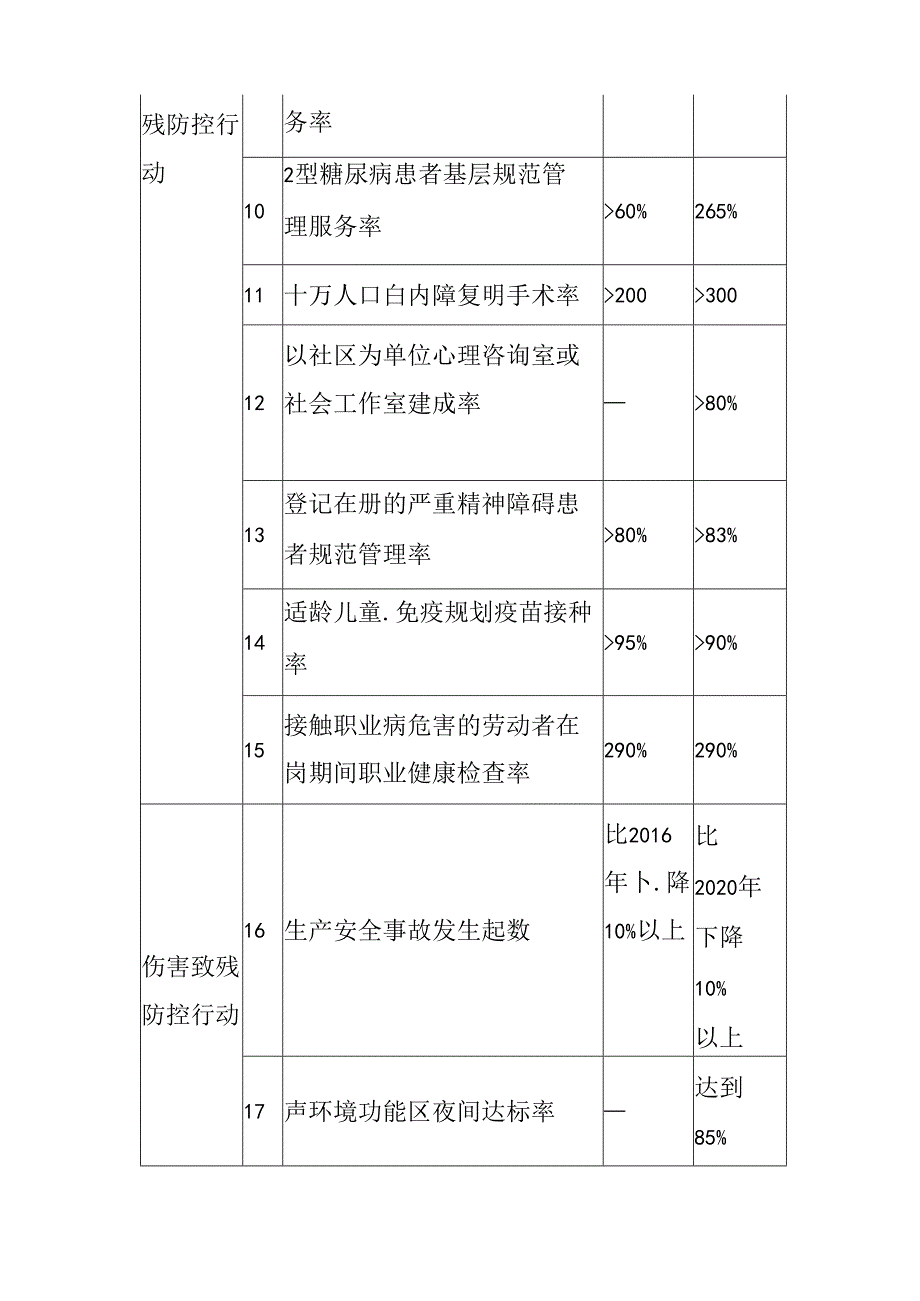 2024年残疾预防行动计划.docx_第3页