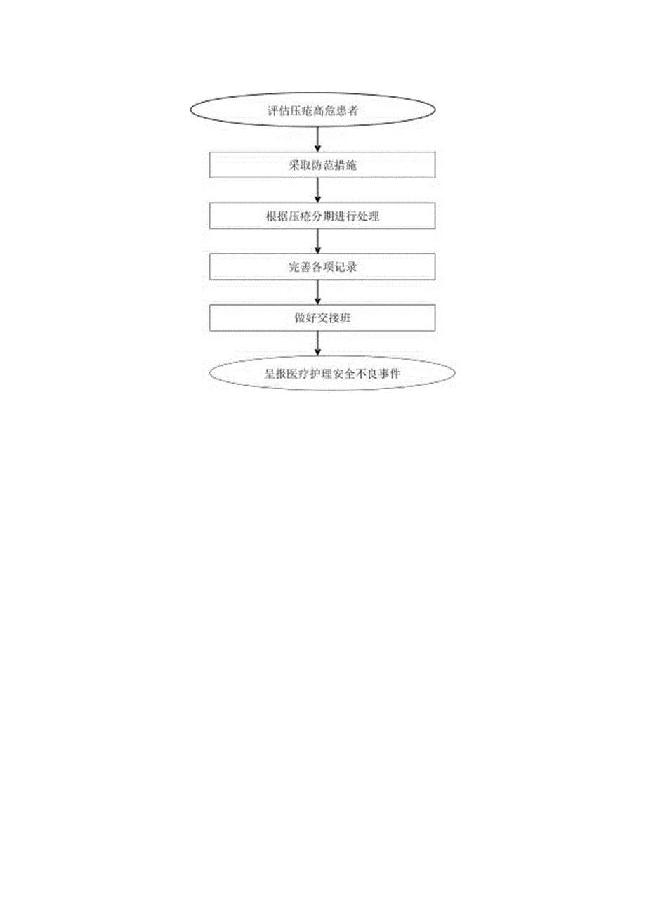 压疮应急预案.docx_第3页