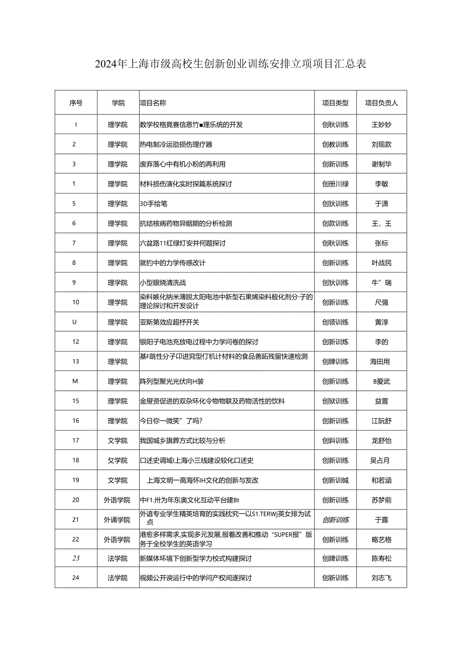 2024年上海市级大学生创新创业训练计划立项项目汇总表.docx_第1页