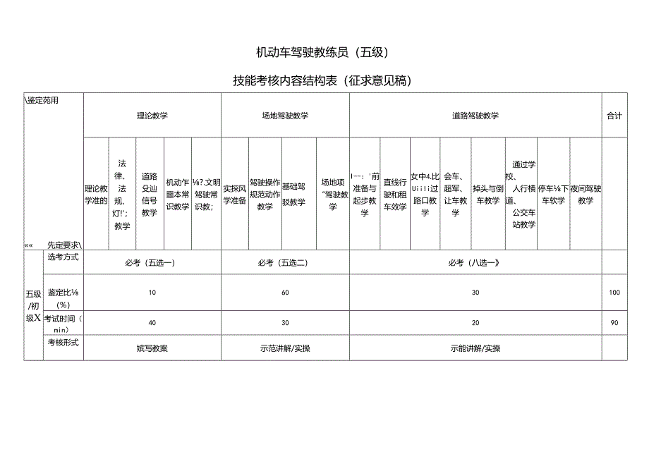 机动车驾驶教练员技能考核内容结构表（征求意见稿）.docx_第1页