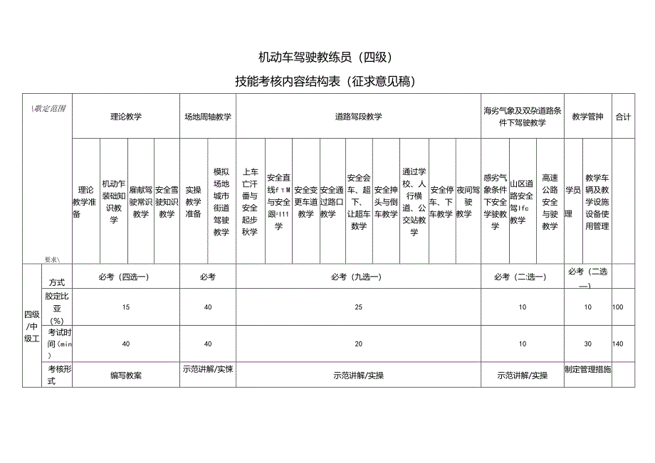 机动车驾驶教练员技能考核内容结构表（征求意见稿）.docx_第2页