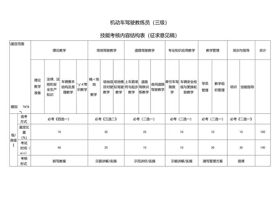 机动车驾驶教练员技能考核内容结构表（征求意见稿）.docx_第3页