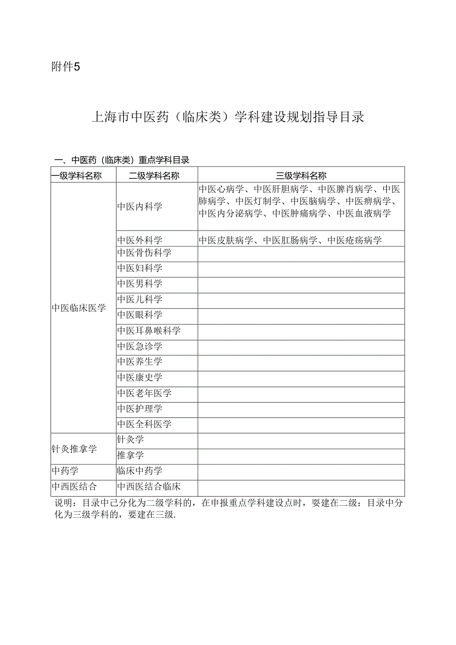 上海市中医药（临床类）学科建设规划指导目录.docx_第1页