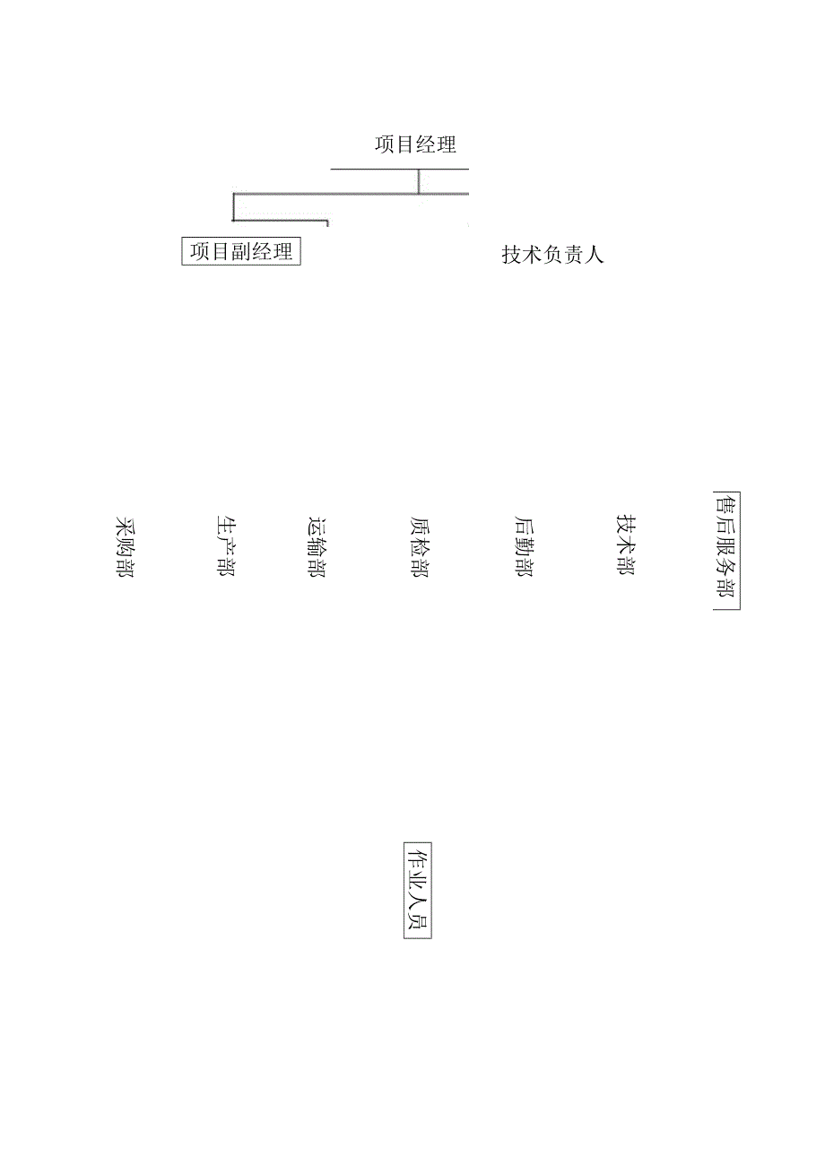 学校厨房设备采购项目管理机构及人员配置方案.docx_第3页