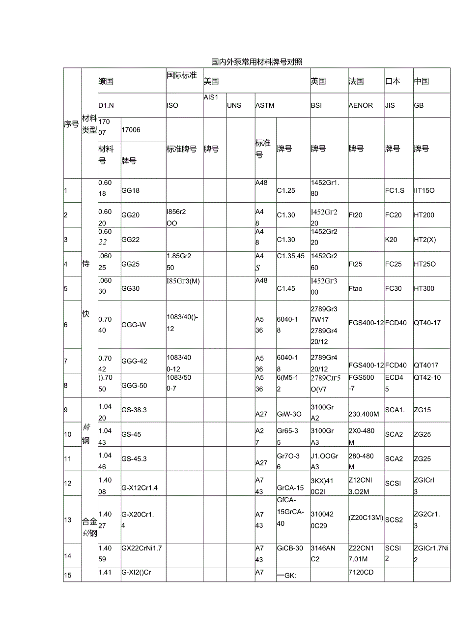 国内外泵常用材料牌号对照.docx_第1页